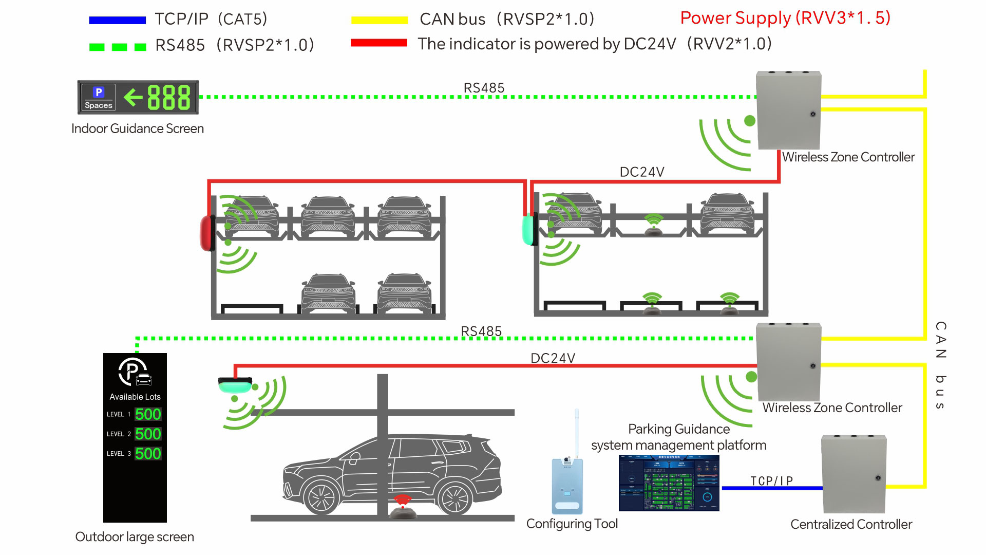 垂直车库停车引导系统解决方案IP65停车引导解决方案